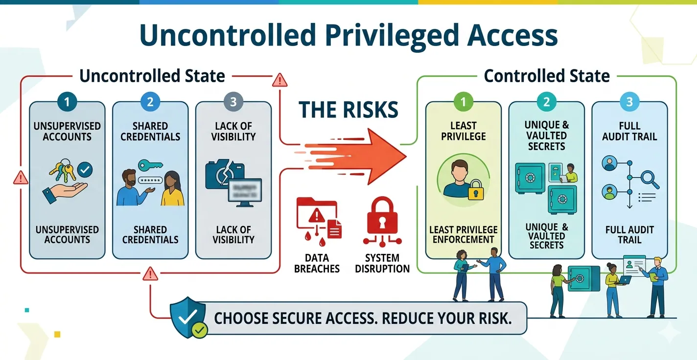 Uncontrolled Privileged Access: The Hidden Risk in Enterprise Security